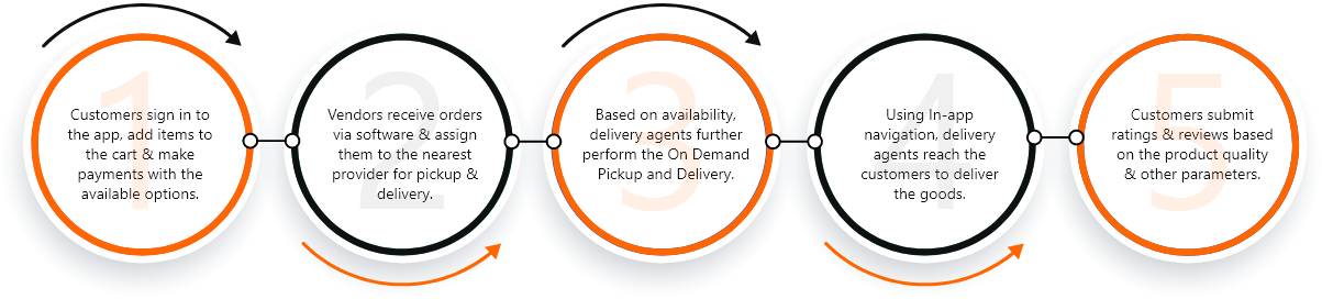 pickup and delivery software workflow
