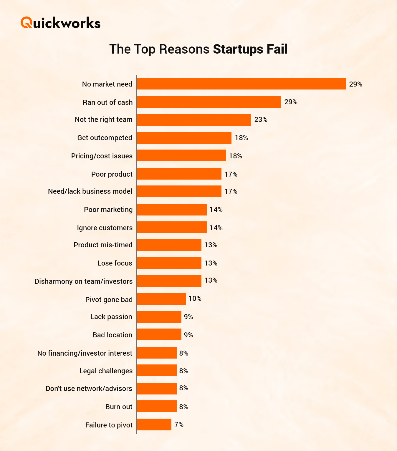why do startups fail