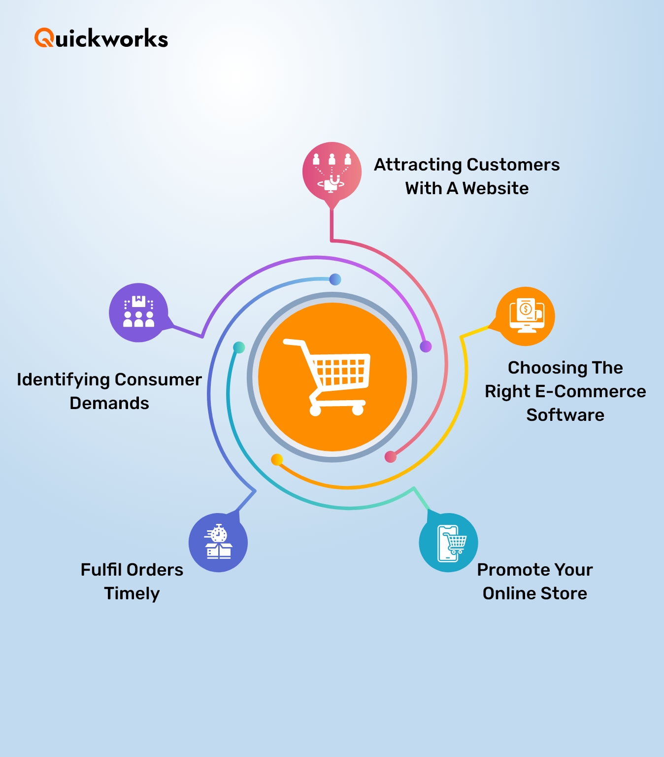 Rules of Building E-commerce Business 