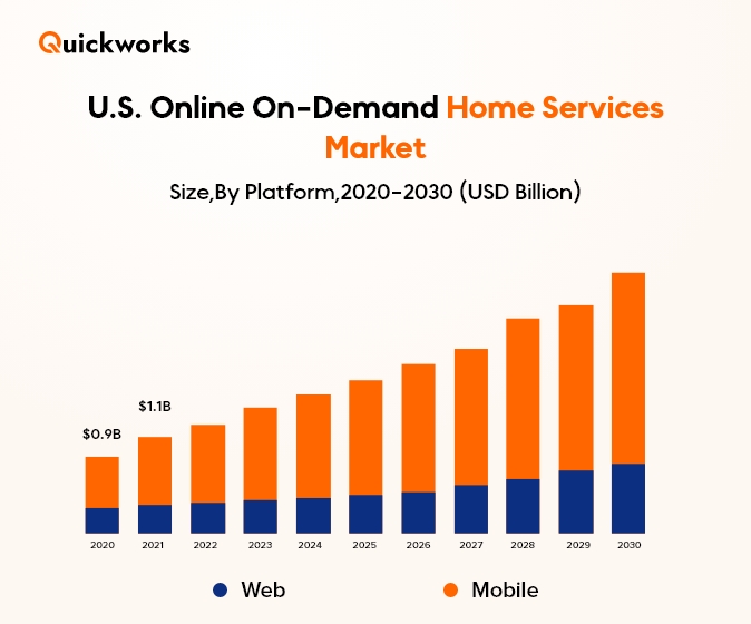 On-Demand Home Services Market 