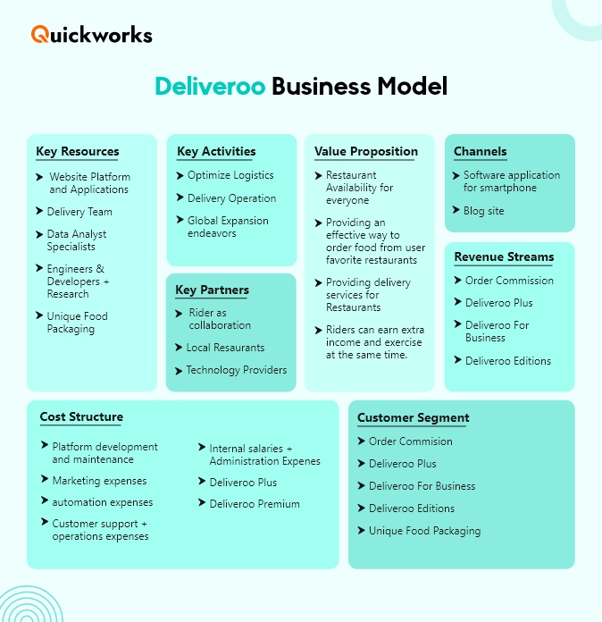 Deliveroo Business Strategy