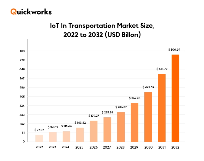 IoT in Supply Chain