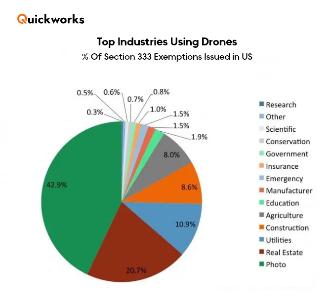 Drone Delivery Systems in Various Industries