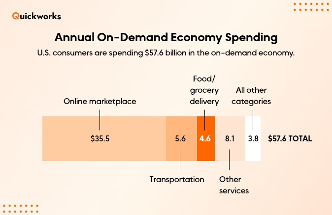 On-Demand Industry 