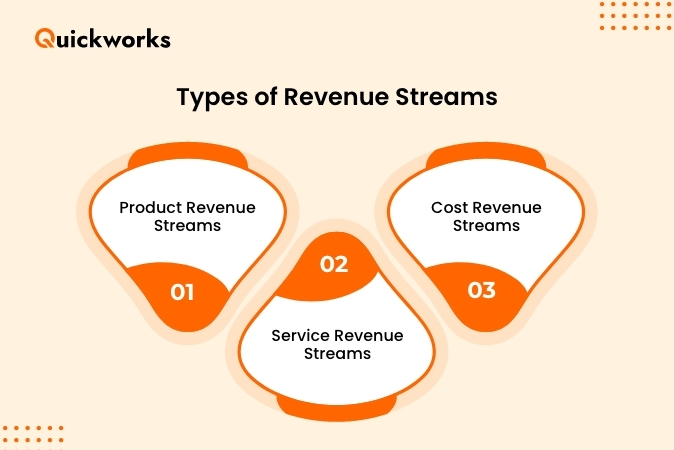 Revenue Model of FreshDirect