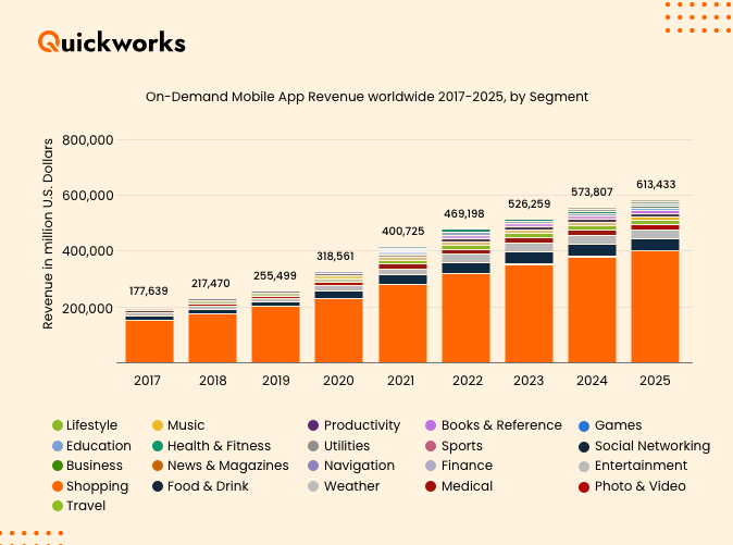 on-demand app development