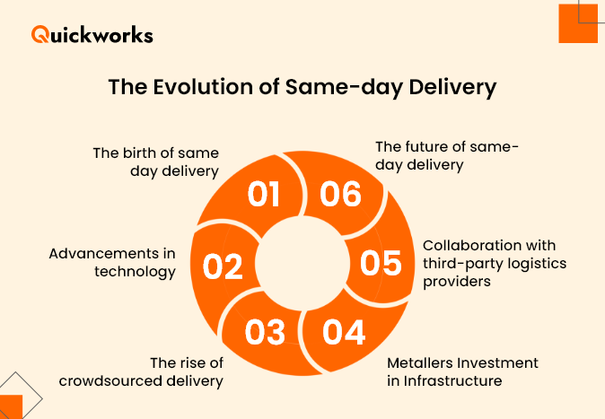 Same-Day Delivery 