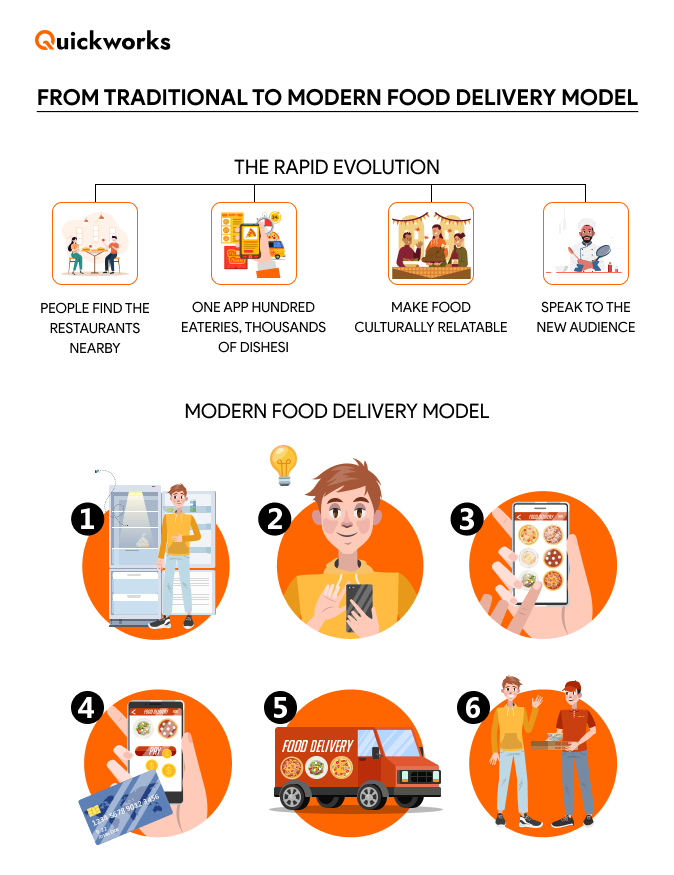 on-demand food delivery app development