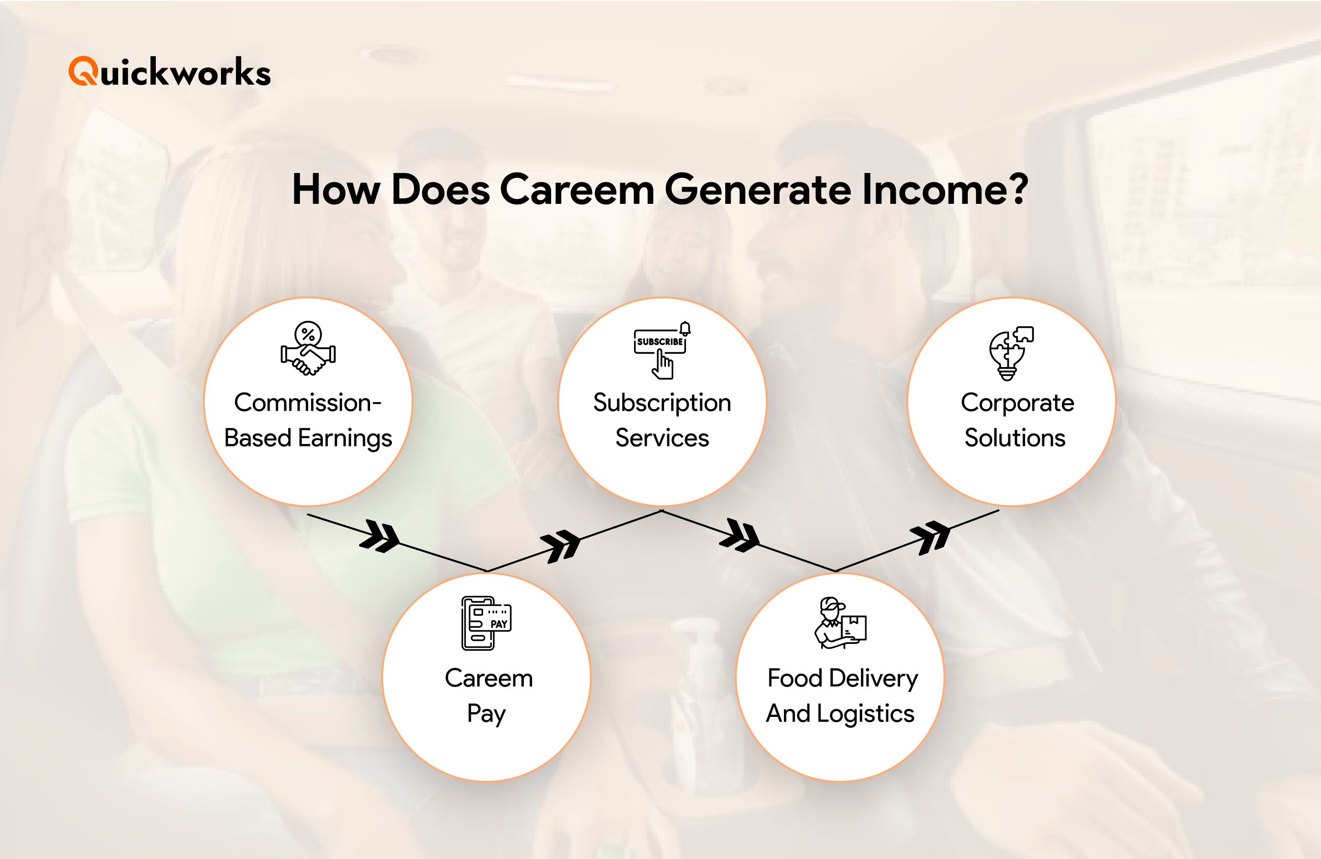 How App Like Careem Make Money