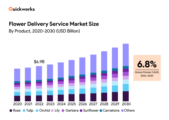 flower delivery business strategy