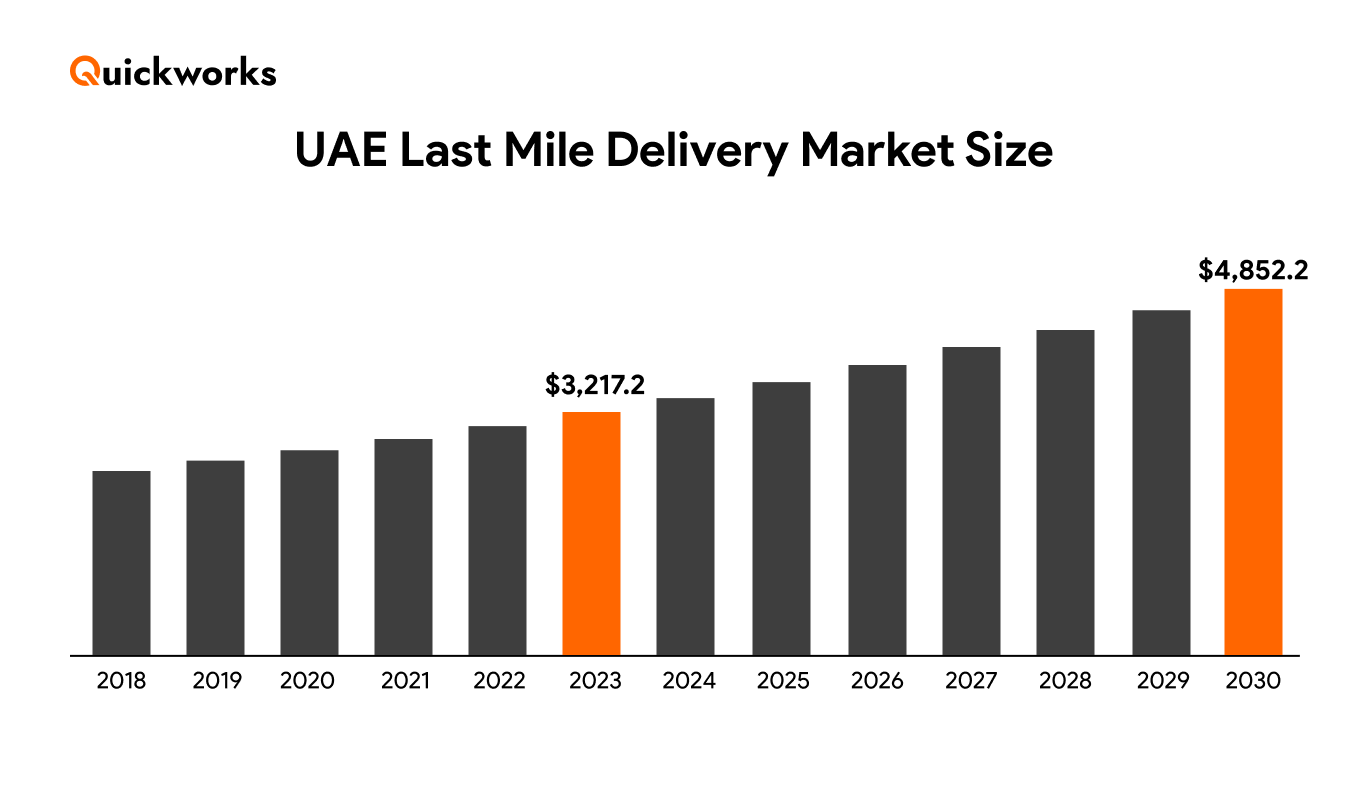 UAE last-mile delivery market size