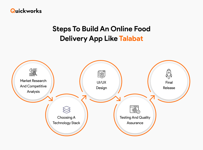 Build an Food Delivery App Like Talabat