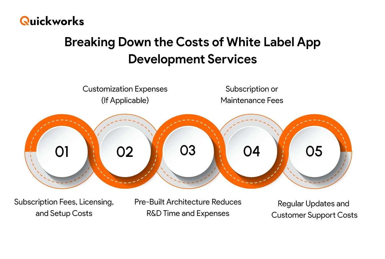 Costs of White Label App Development Services