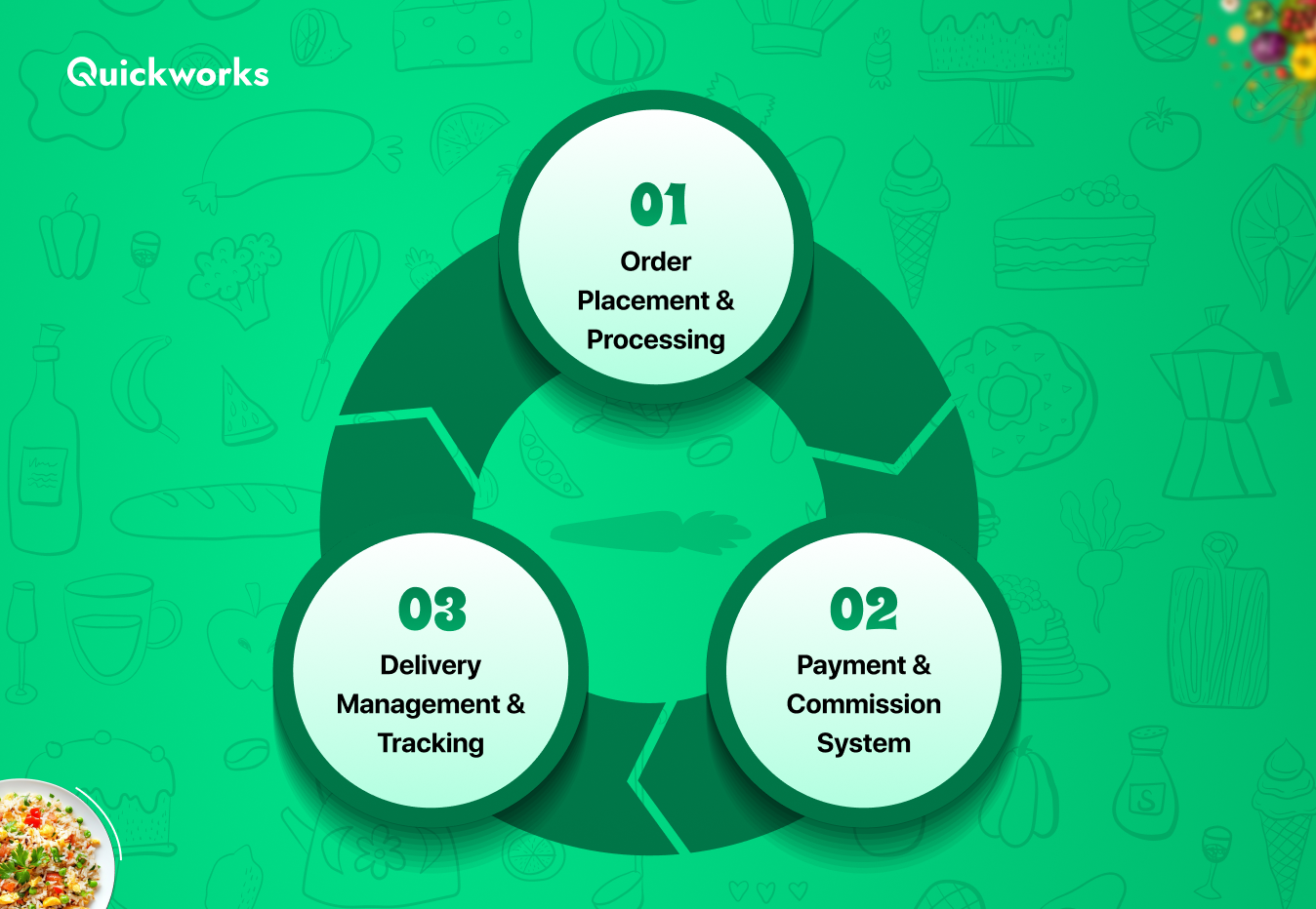 steps of how Mrsool works 