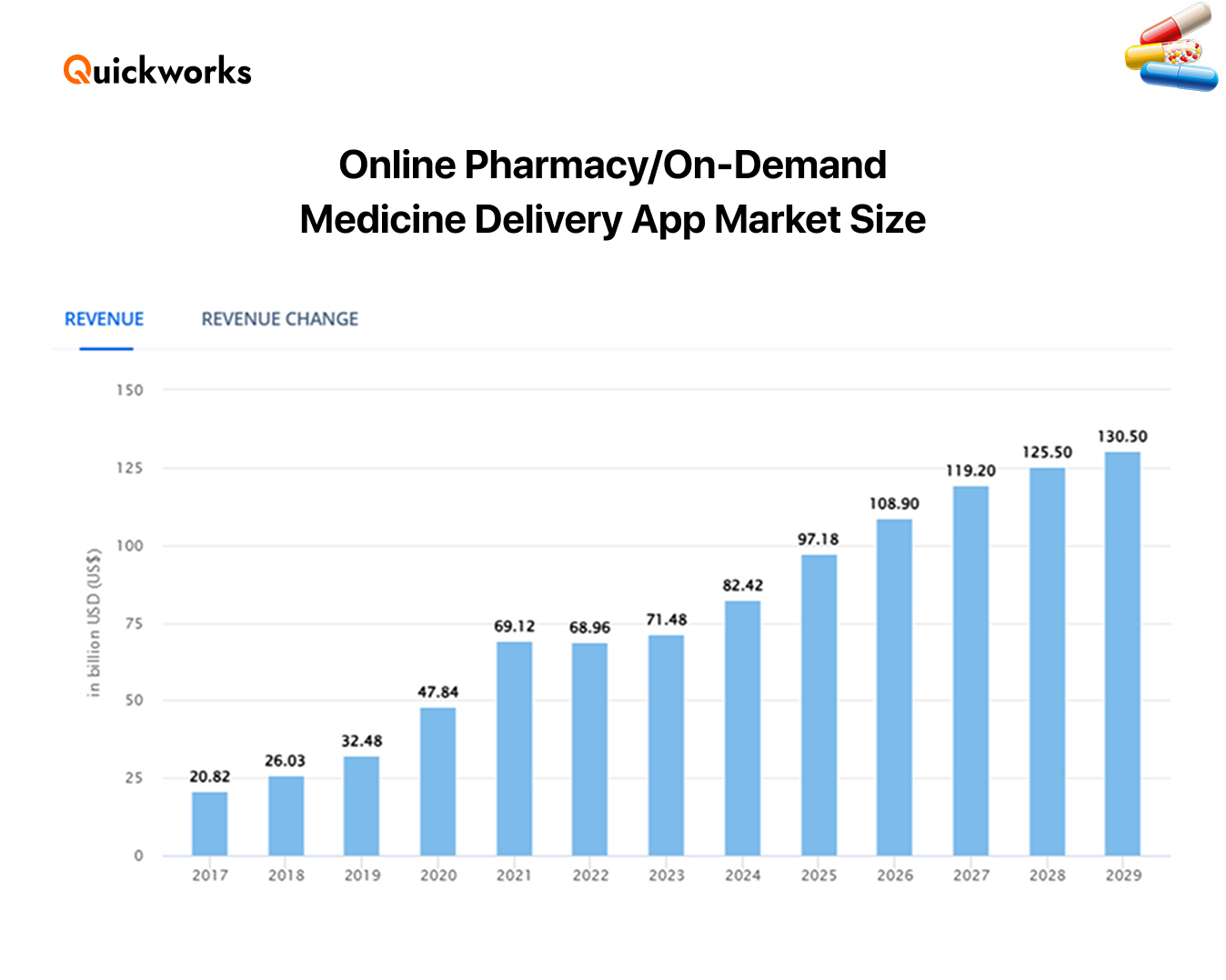on-demand medicine delivery app market size