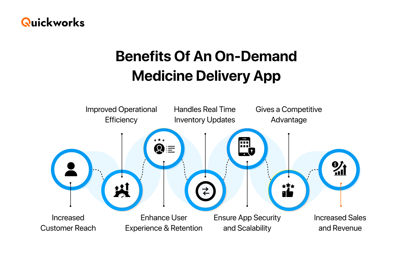 Benefits of On-Demand Medicine Delivery App Development