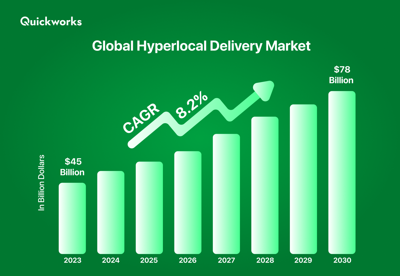 hyperlocal delivery market size 