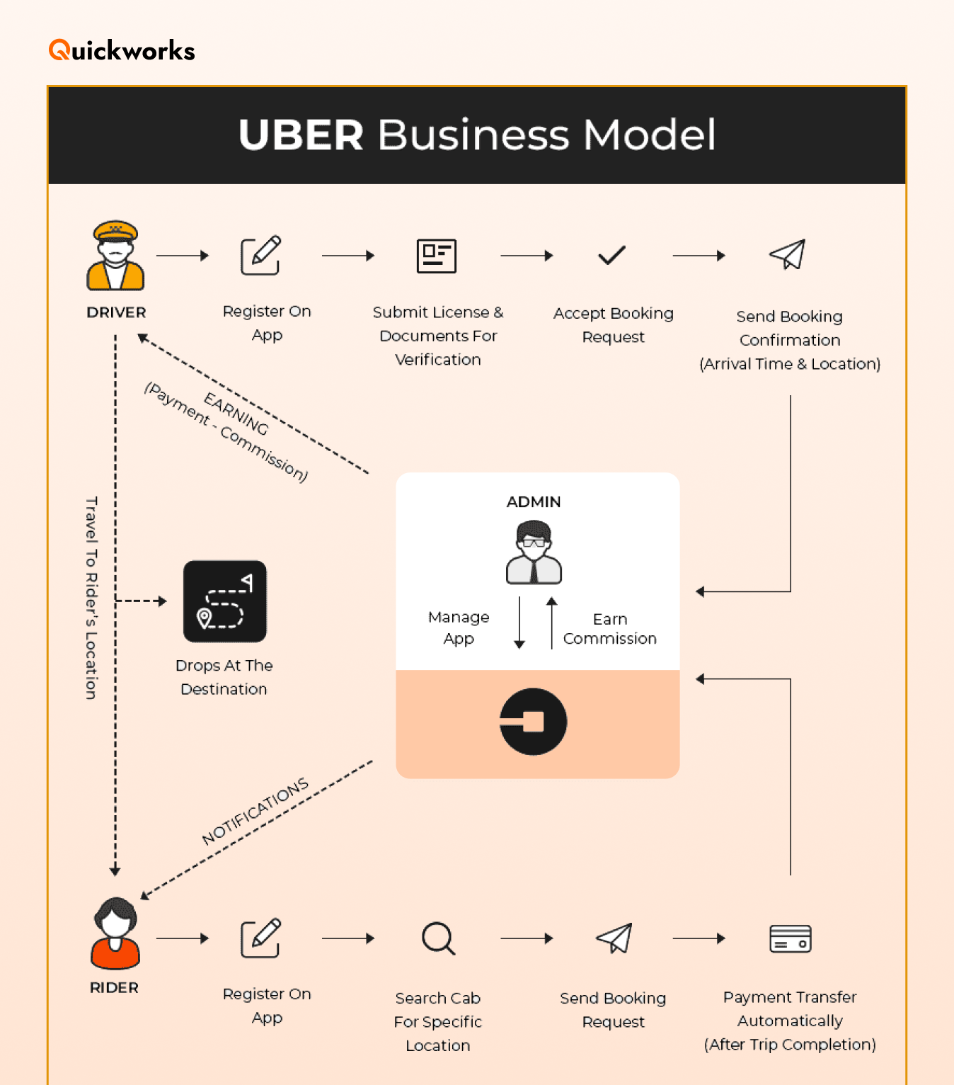Uber business model 