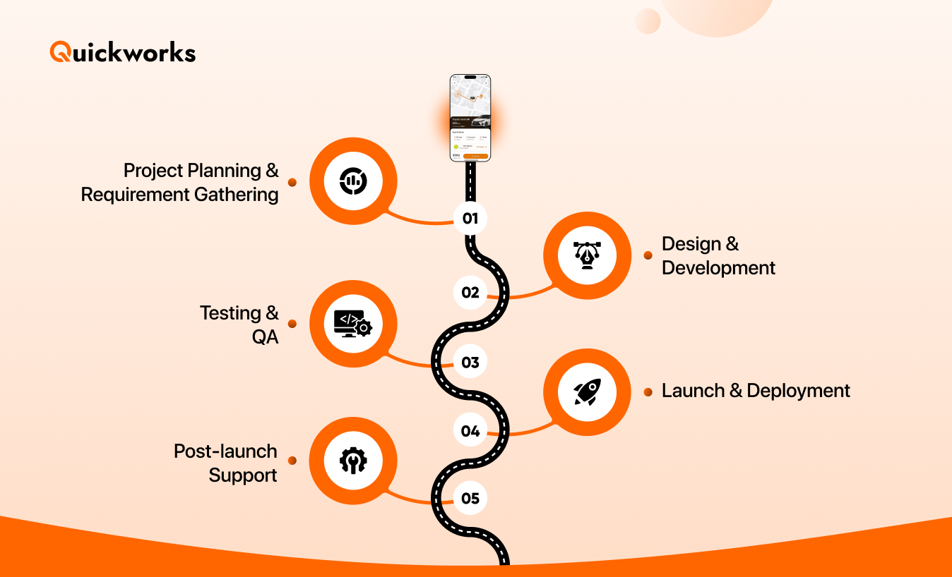 car rental software development process 