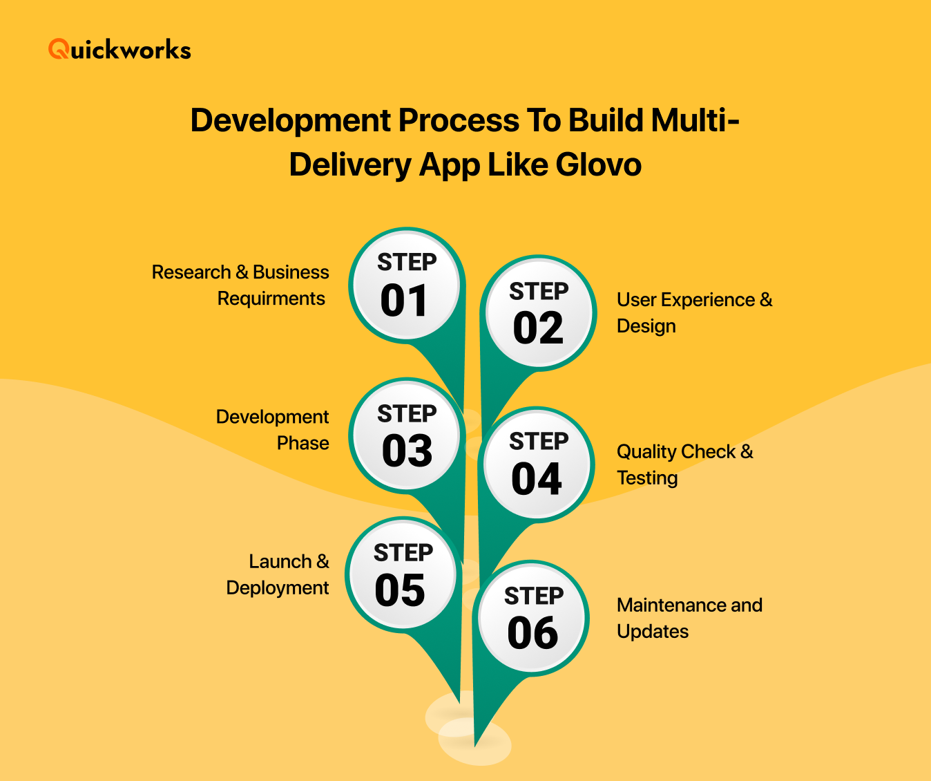 development process to build an app like glovo 