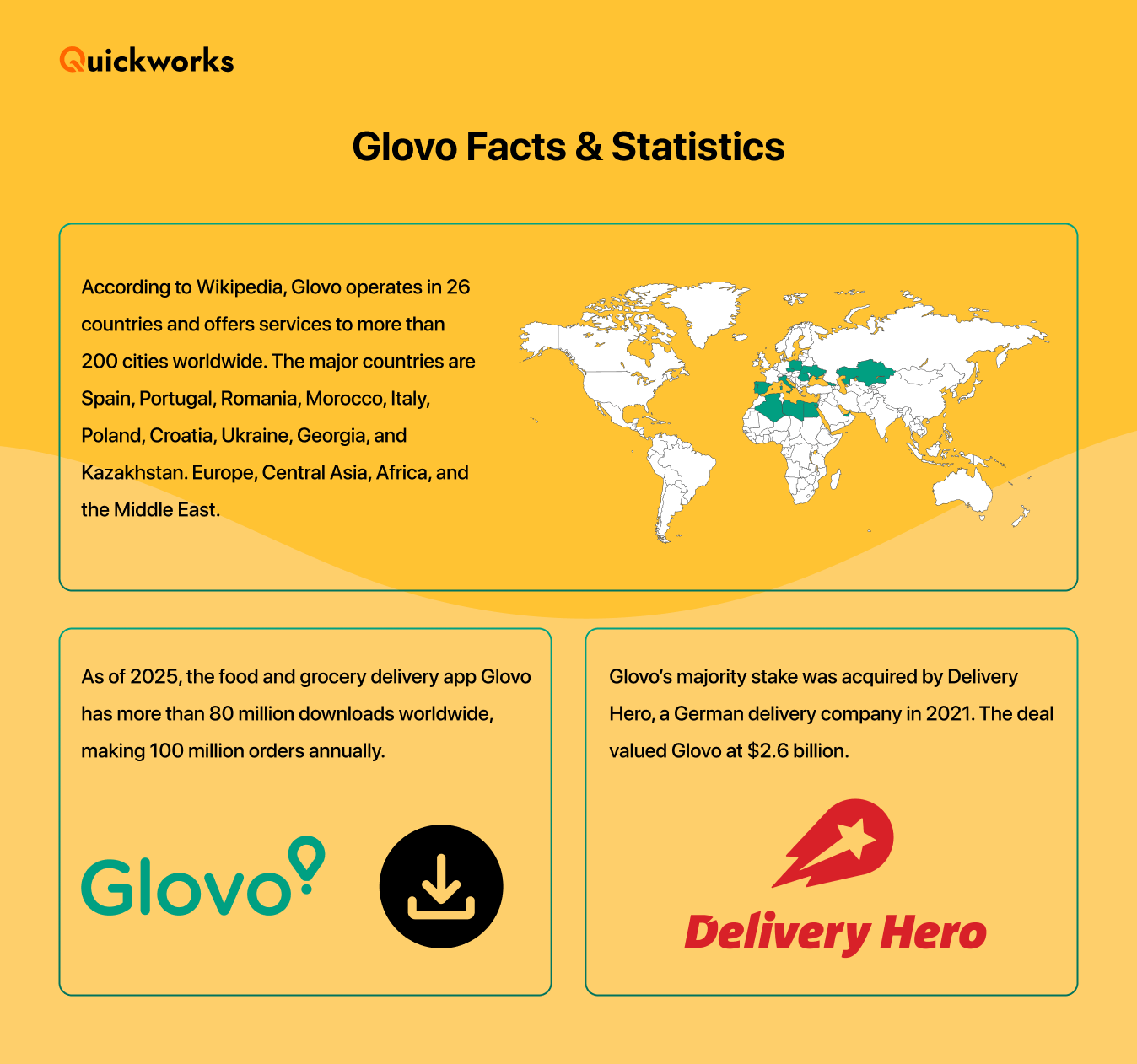 Facts about glovo 