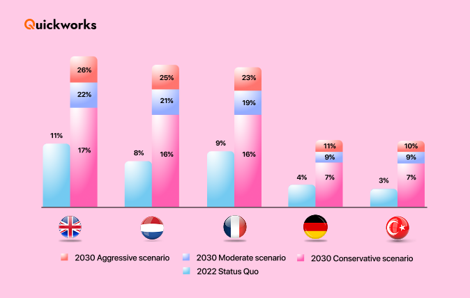 eCommerce market share projection by countries