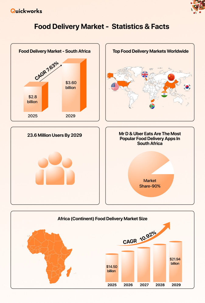south africa and african continent food delivery market 