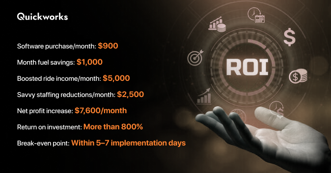 High ROI with taxi dispatch system 