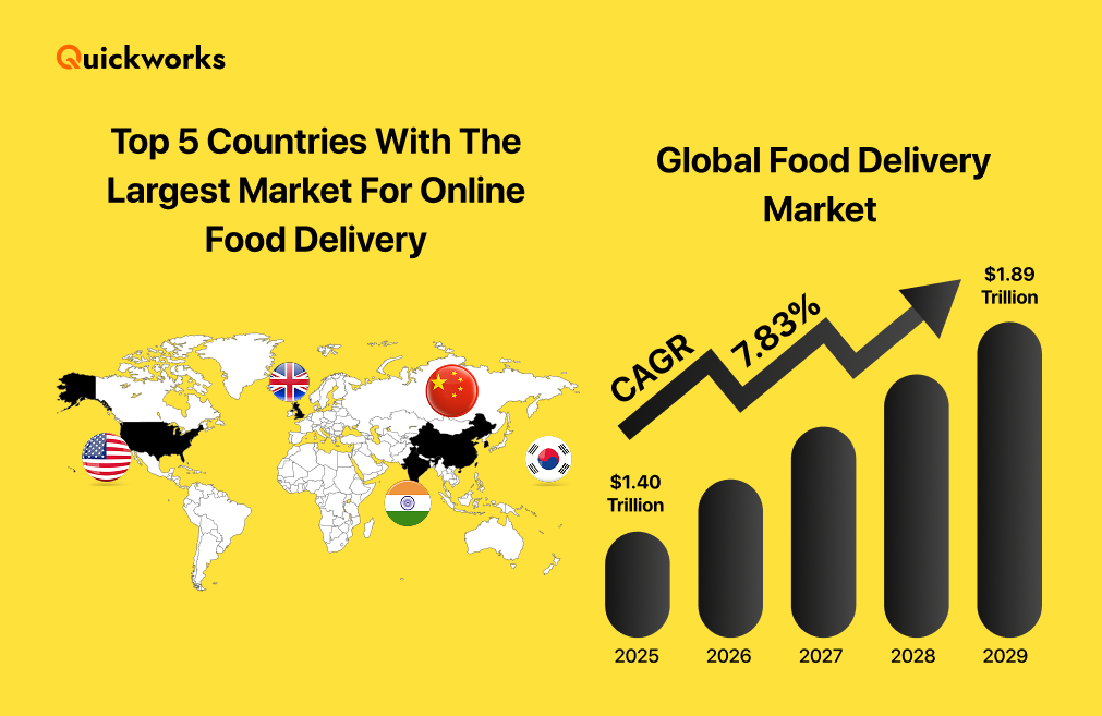 Global food delivery market size 
