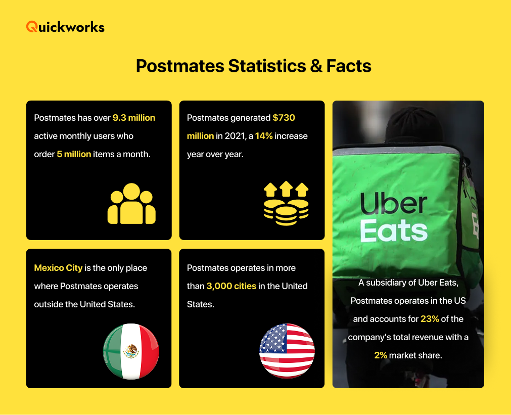 Facts about Postmates 