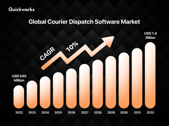 courier dispatch software market 