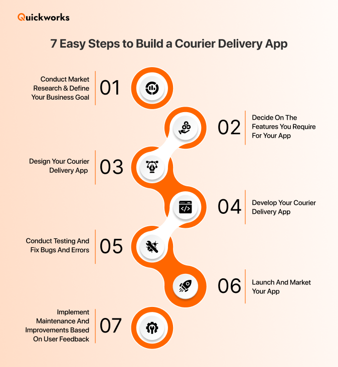 Steps to build courier delivery app 