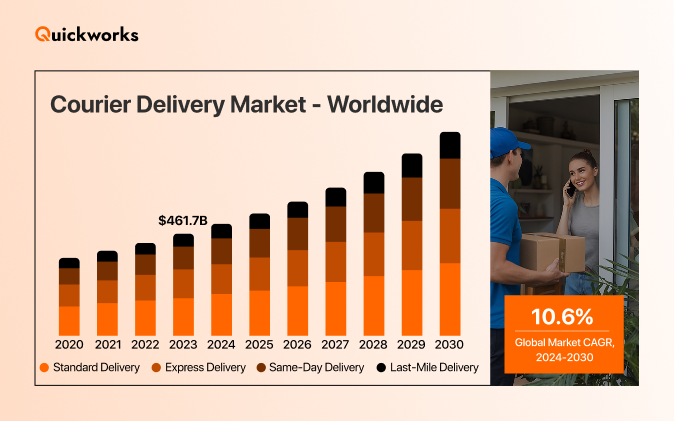 Courier delivery market 