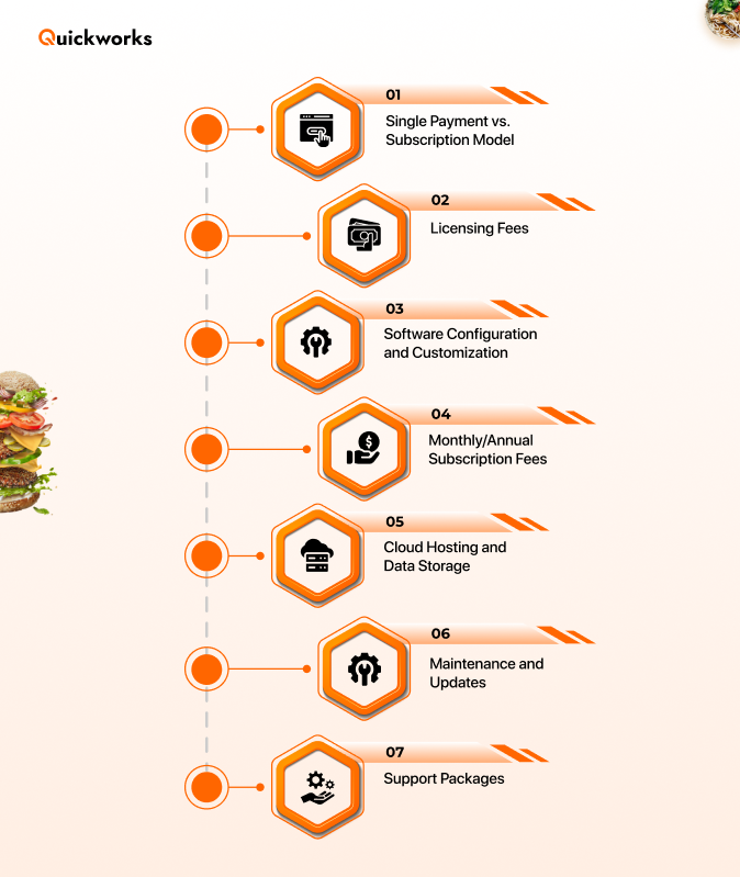 cost to build a food delivery software 