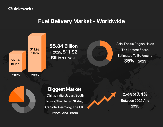 fuel delivery market size 