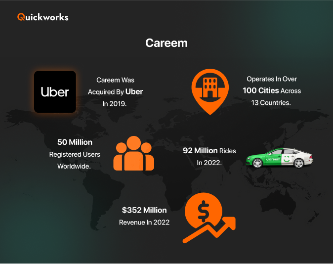 Careem facts and statistics 