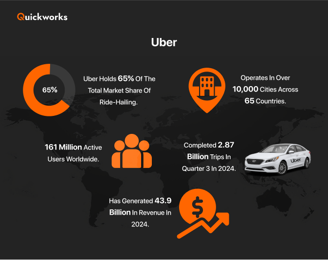 Uber facts and statistics 