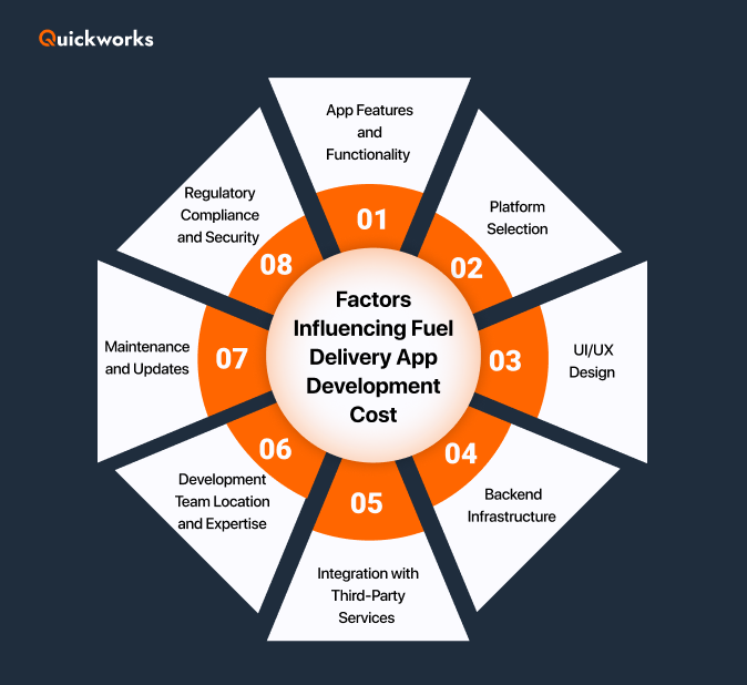 Factors that influence fuel delivery app development cost