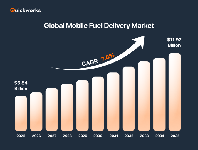 Fuel delivery market 