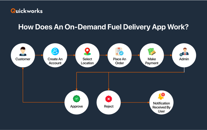 How the fuel delivery application works