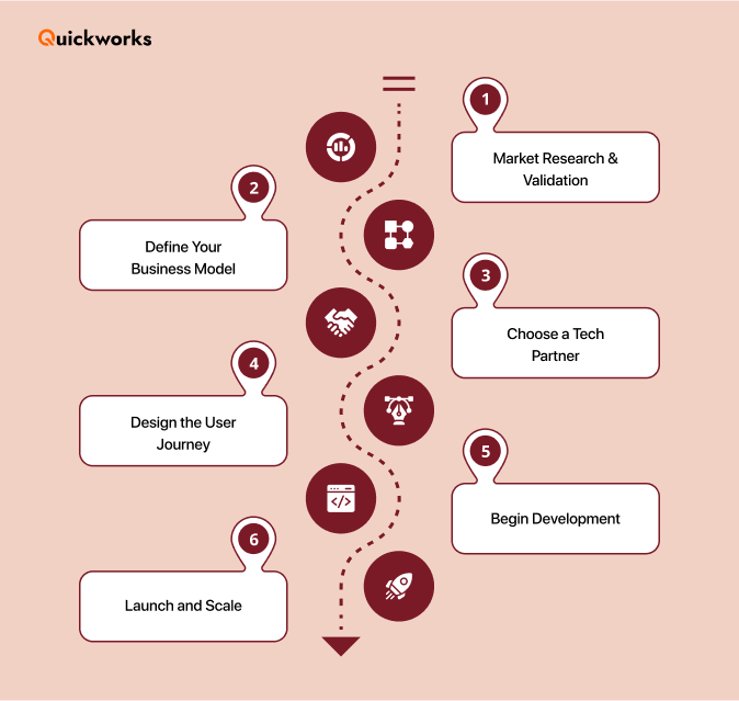 Steps to build a pickup and delivery app