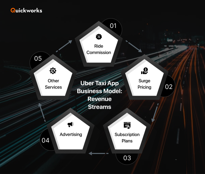 How Uber makes money 