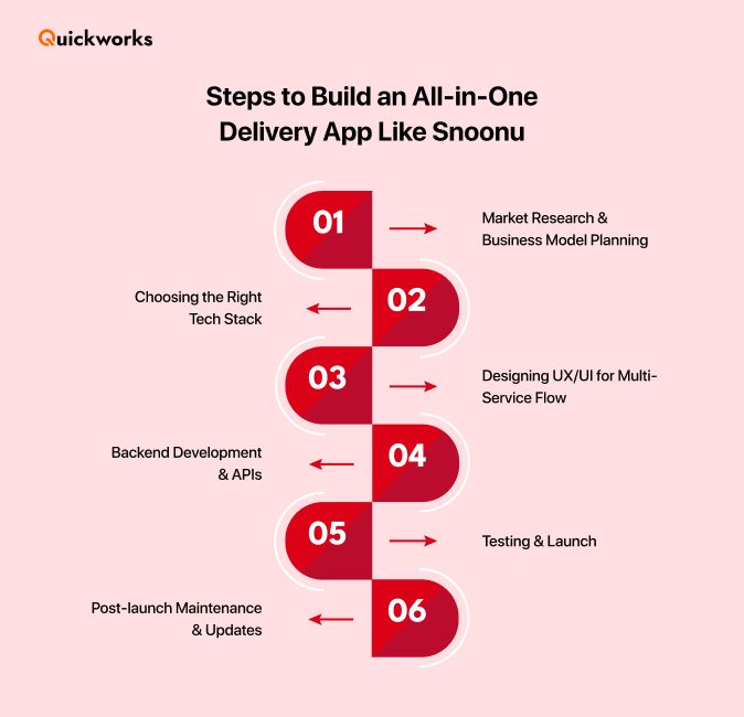 Steps to build an on-demand delivery app like Snoonu 