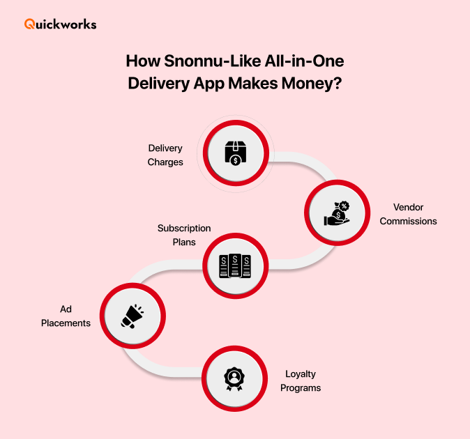Revenue model of Snoonu 