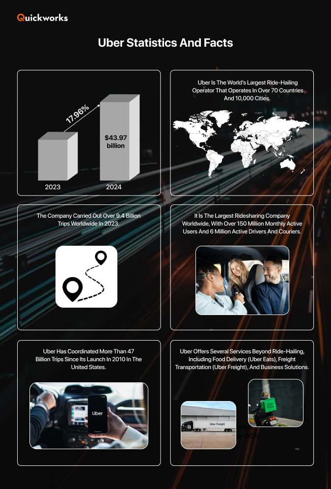 Uber statistics and facts 