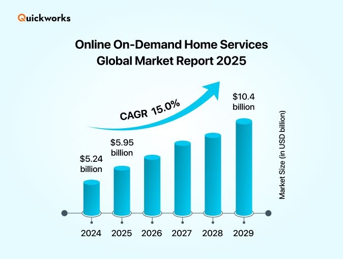 On-demand home service global market 