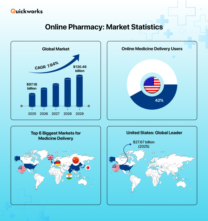 Pharmacy delivery market 