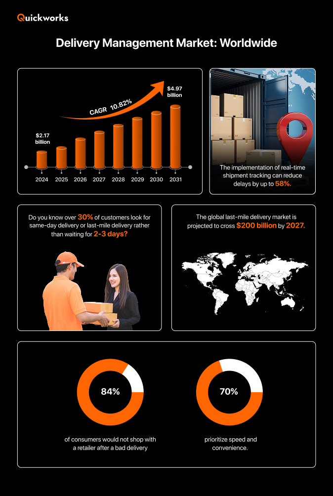 Delivery management software market 