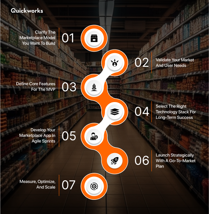 Steps to build an online marketplace 