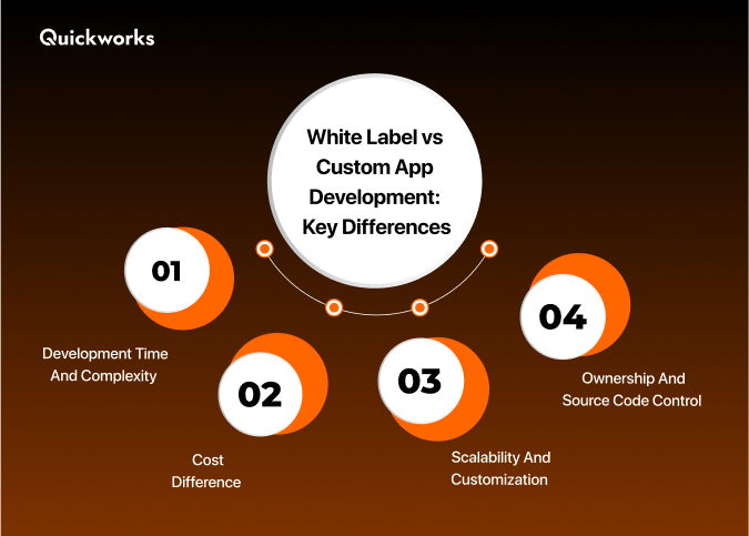 Key differences between white label and custom solution 